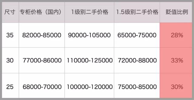 哪个牌子的包包保值，爱马仕是最保值的包包吗？